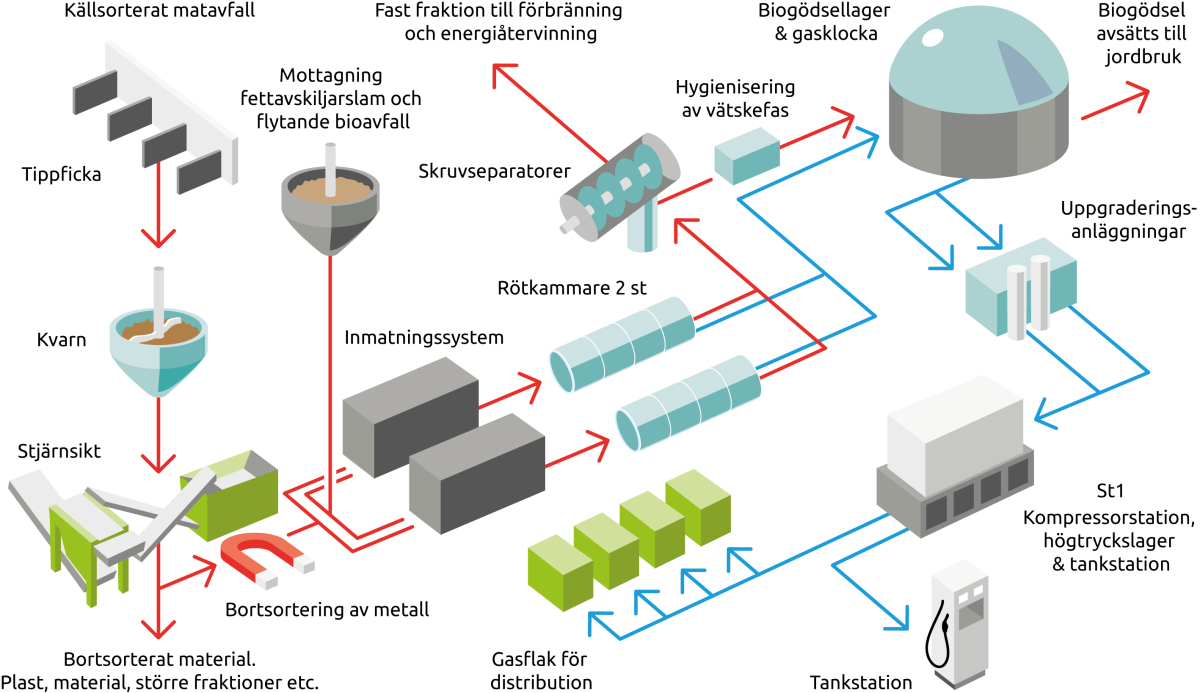 Biogasanläggning illustration